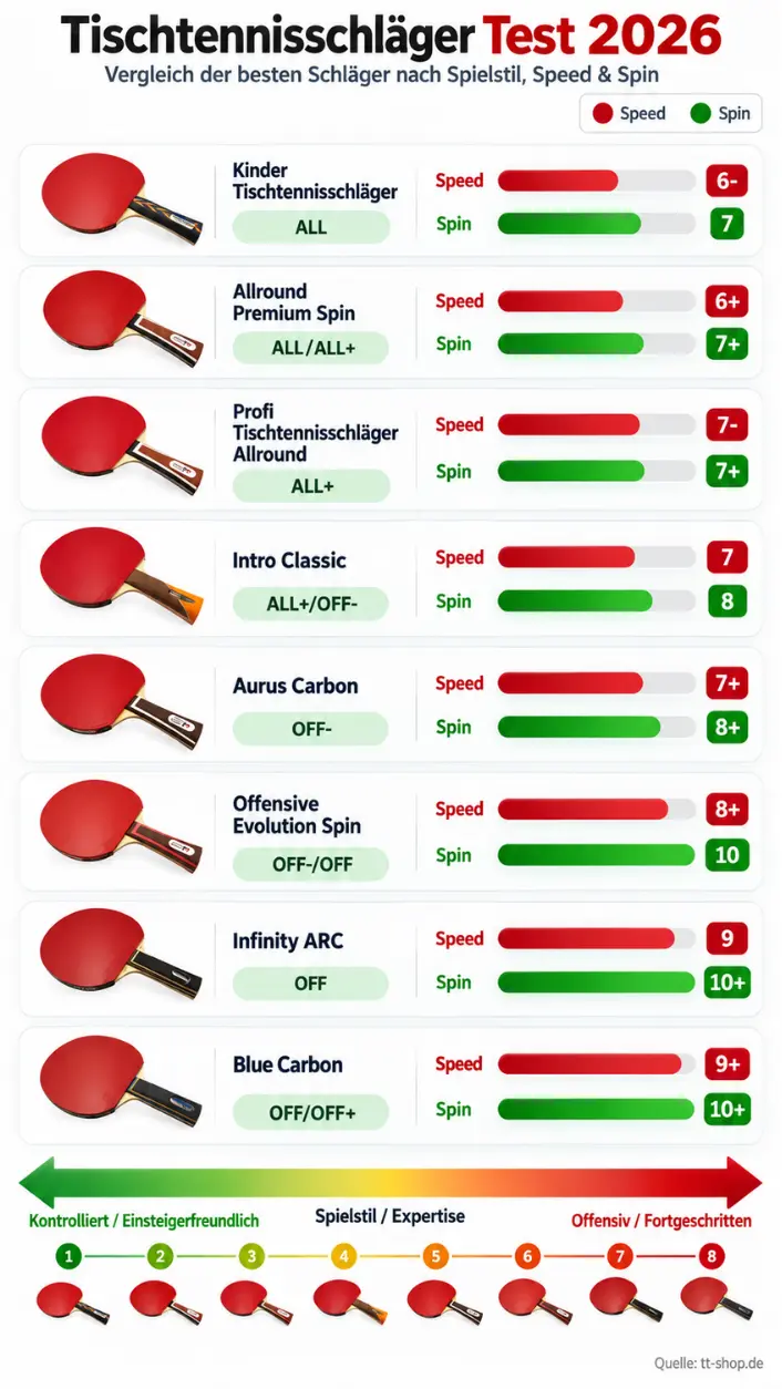 Tischtennisschläger Test