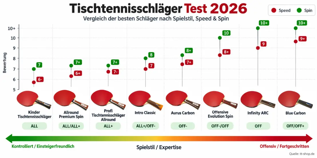 Tischtennisschläger Test
